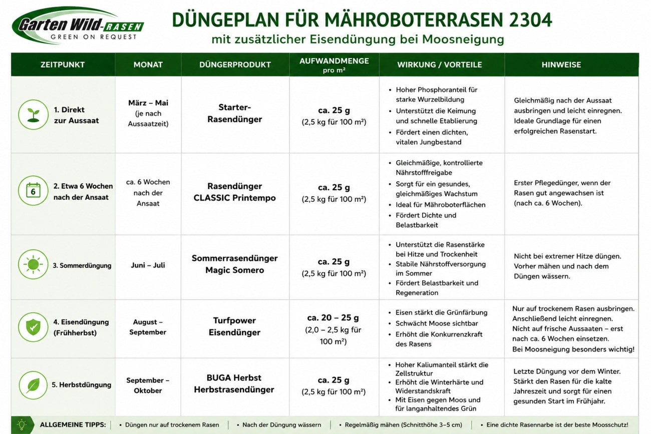 Beispiel Düngeplan 1 - Jahr